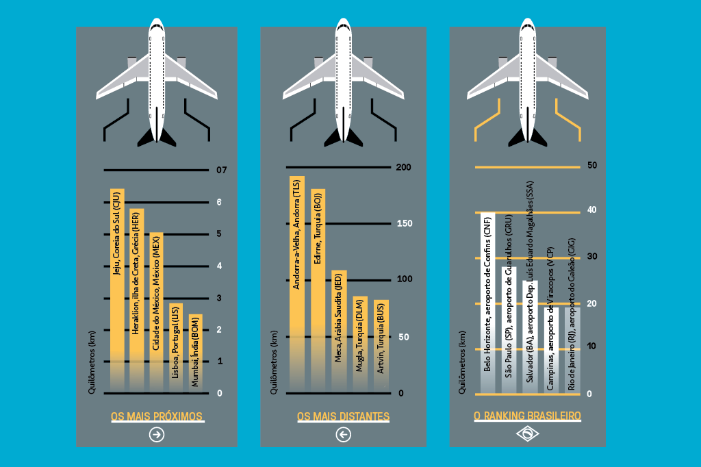 Infográfico sobre aeroportos que atendem mais longe do entro.