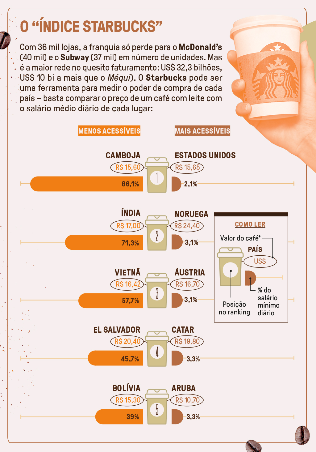 Infográfico com dados sobre o