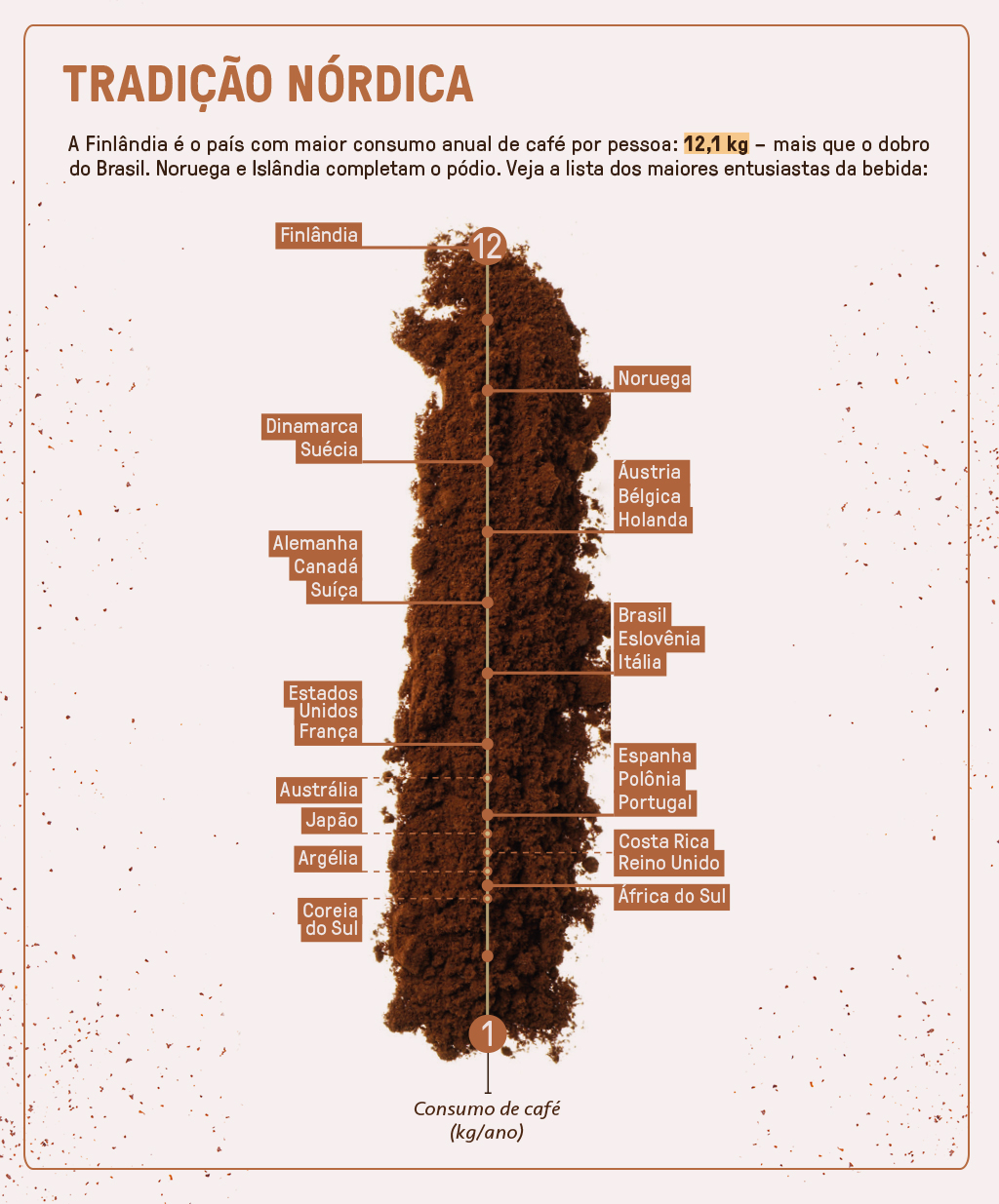 Infográfico mostrando os maiores consumidores de café do mundo.