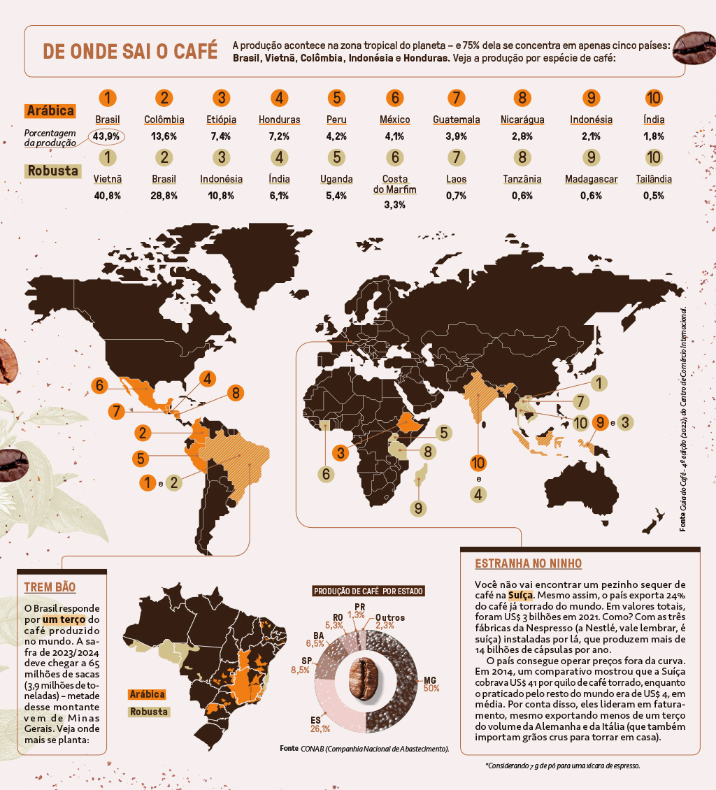 Infográfico com mapa mundi de produtores de café, além de dados de produção do grão no Brasil.