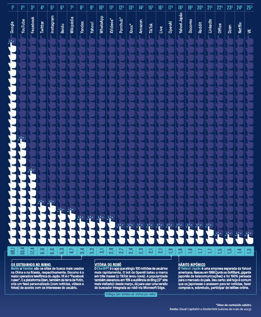 Infográfico mostrando os sites mais acessados.