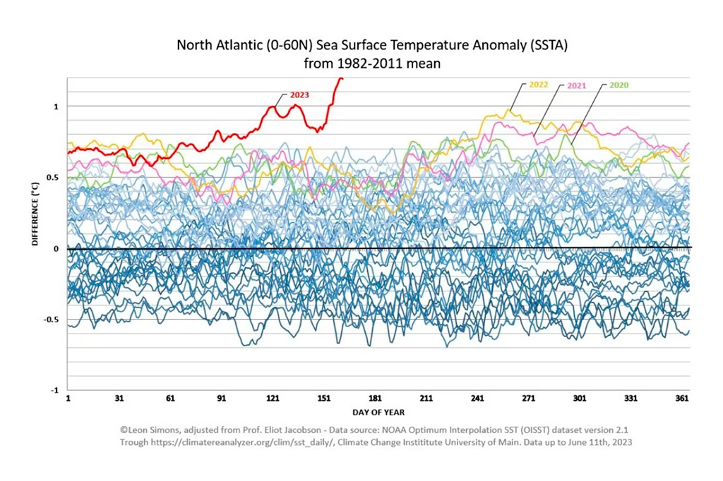Esta imagem mostra o aquecimento do Atlântico Norte em 2023, em comparação com os anos anteriores e o normal, que é a linha 0.