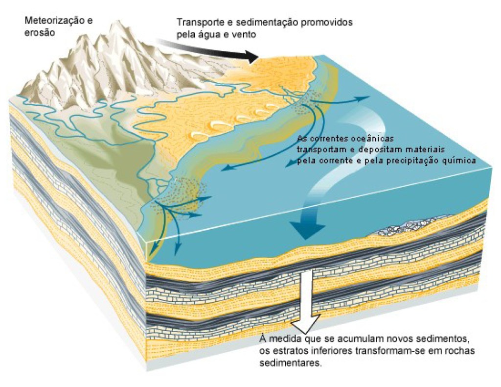Infográfico mostrando intemperismo, erosão, transporte e deposição de sedimentos.