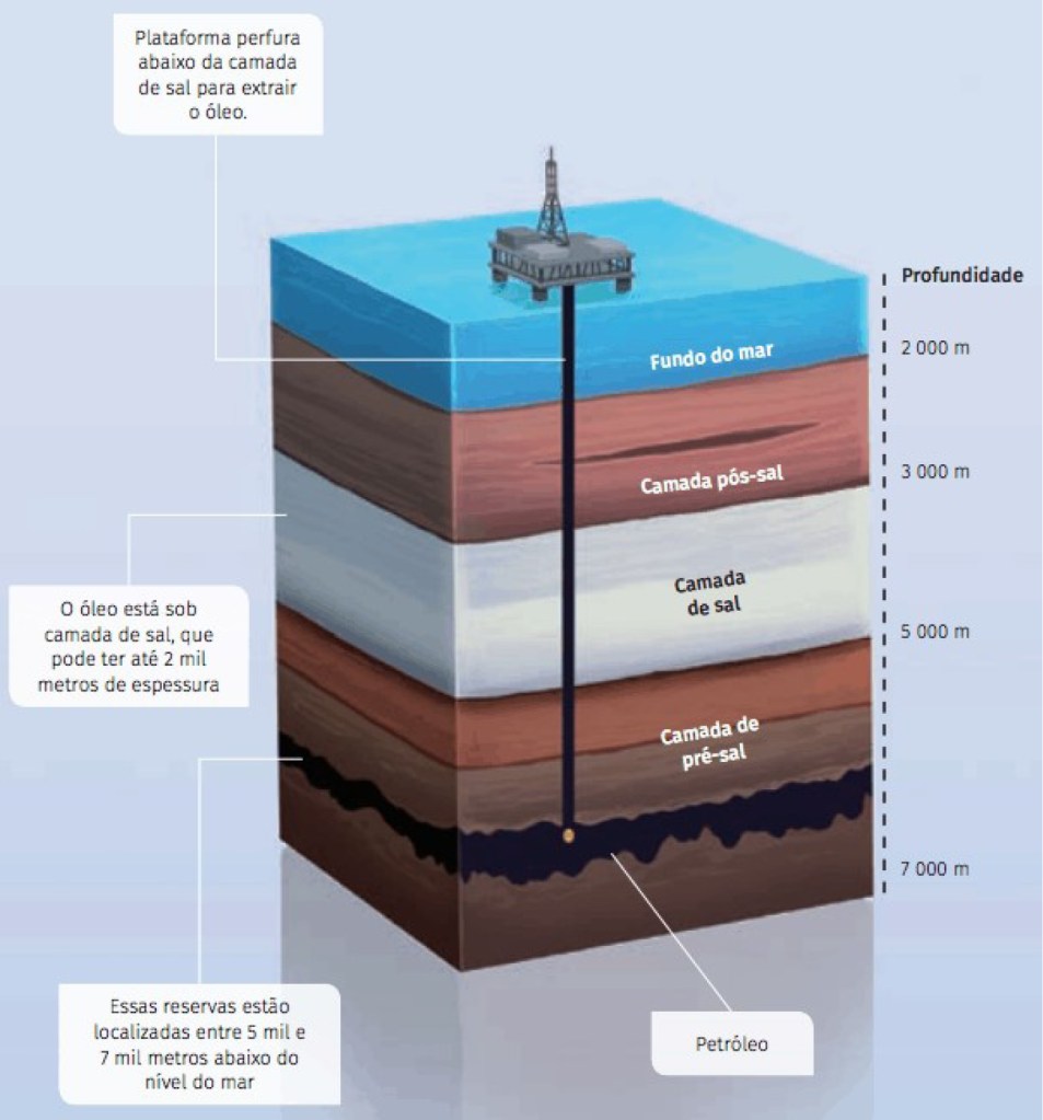 Modelo esquemático de perfuração offshore para produção de petróleo no pré-sal.
