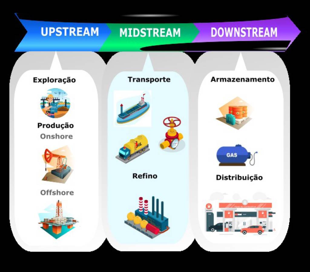 Infográfico sobre a exploração, transporte e armazenamento do petróleo.