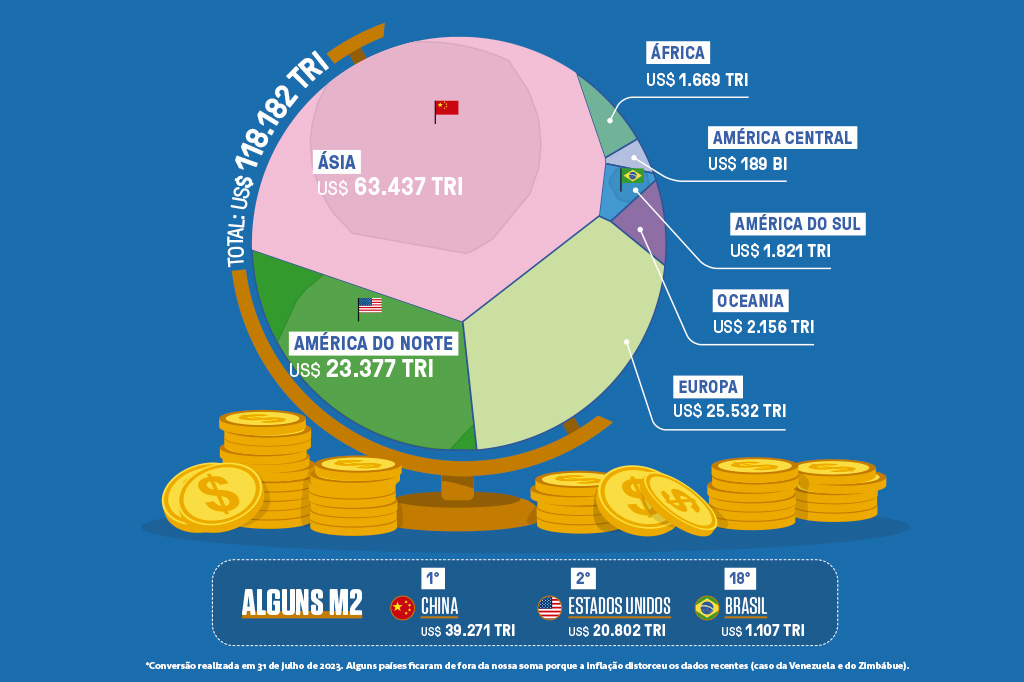Infográfico mostrando a somatória de dinheiro do mundo divido por continentes. Embaixo alguns países M2.