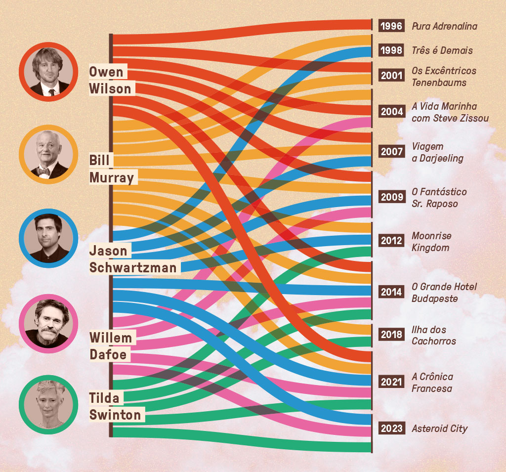 Gráfico com relação entre atores e filmes dirigidos por Wes Anderson, onde pode-se observar em quais obras cada ator participou.