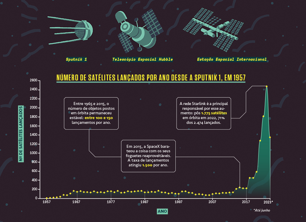 Infográfico ilustrado com representações da Sputnik 1, o Telescópio Espacial Hubble e a Estação Espacial Internacional, junto a um gráfico com dados do número de satélites lançados por ano desde a Sputnik 1.