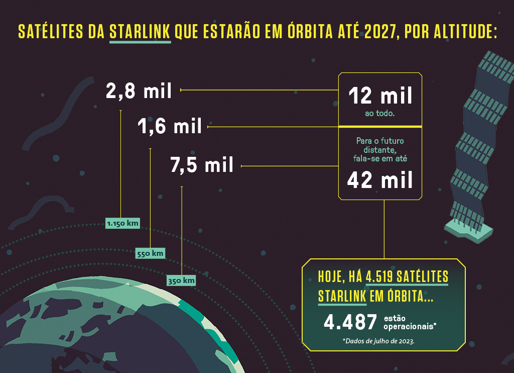 Infográfico ilustrado com dados sobre quantos satélites da Starlink estarão em órbita até 2027, de acordo com altitudes (1.150 km, 550 km e 350 km).