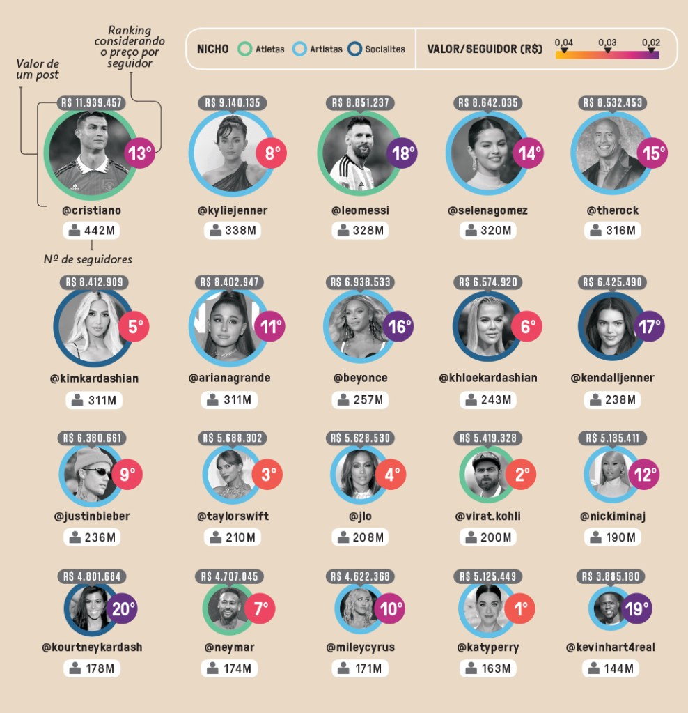 Infográfico com dados sobre quantidade de seguidores de perfis famosos no Instagram, com o valor pago por post e a relação de valor por seguidor.