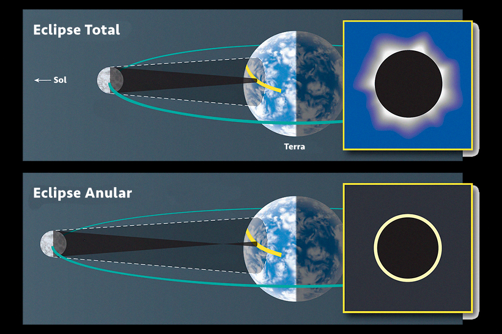 Esquema explicando os diferentes tipos de eclipse solar.