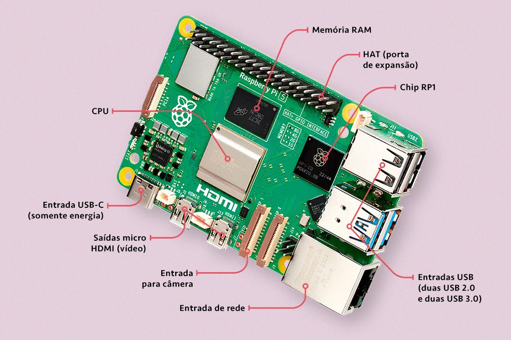 Imagem com Raspberry Pi 5 com legendas em alguns de seus componentes.