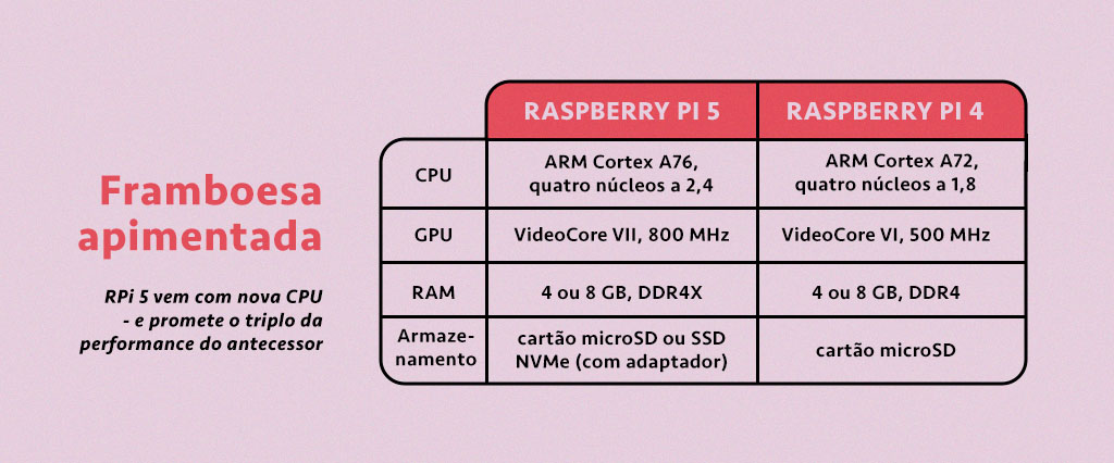 Tabela comparando Raspberry Pi 5 e Raspberry Pi 4.
