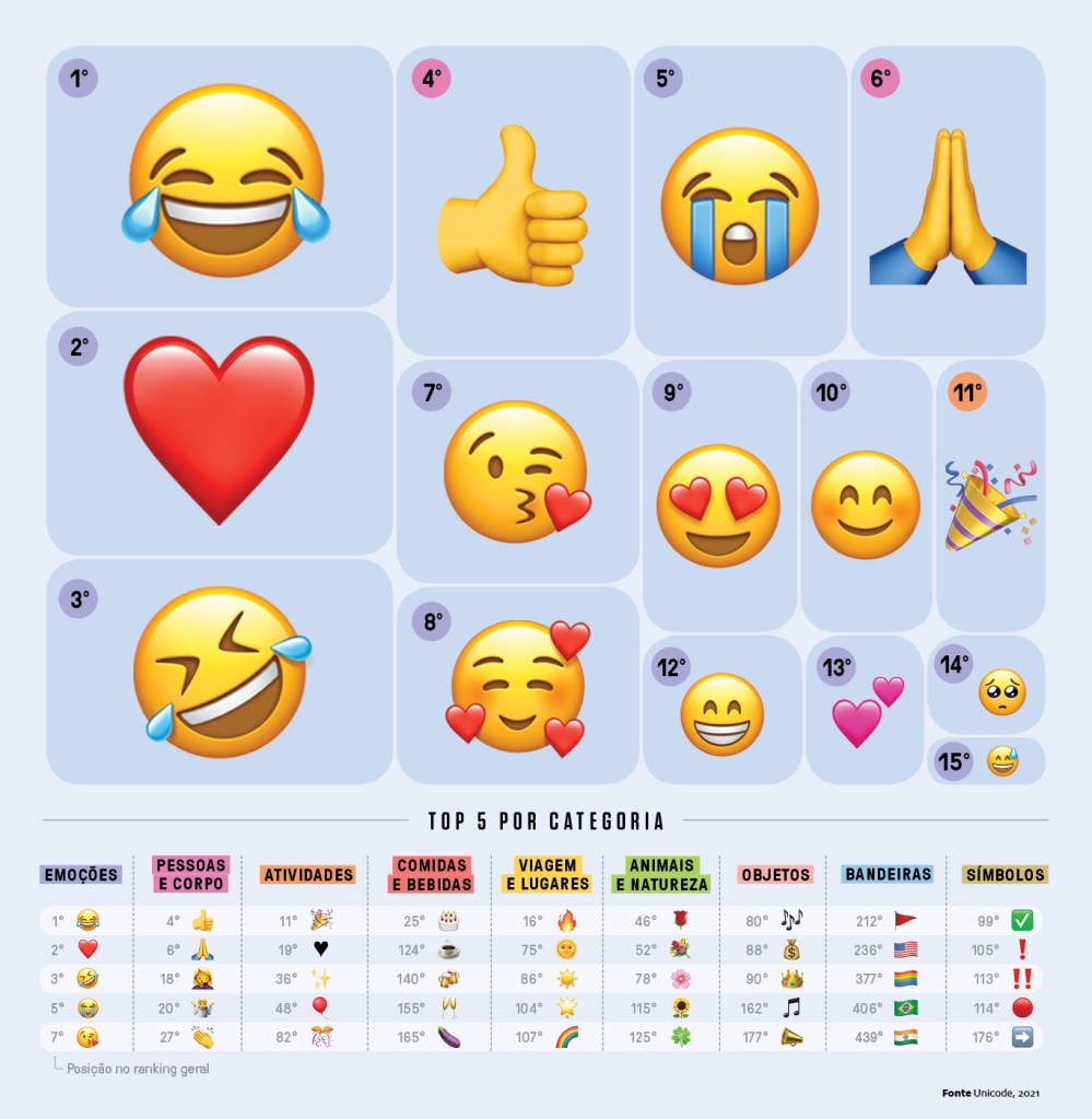 Infográfico com o ranking dos emojis mais usados.