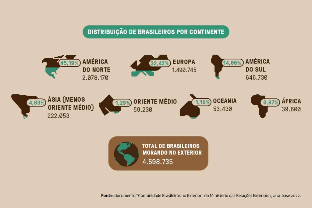 SI_457_ORCL_GRAFICO3_layout_site Gráfico mostrando a distribuição de brasileiros por continente.