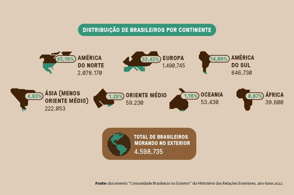 Gráfico mostrando a distribuição de brasileiros por continente.