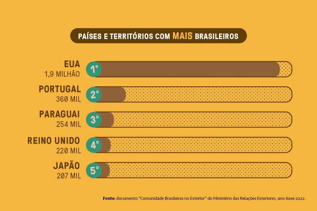 Gráfico mostrando os países com mais brasileiros.