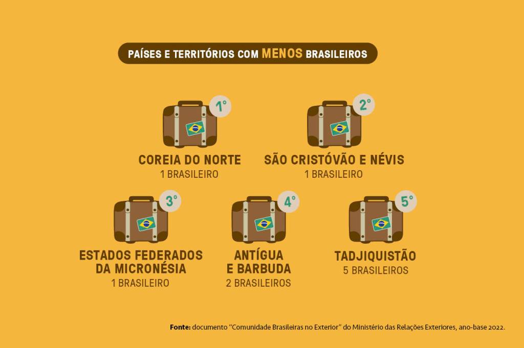 SI_457_ORCL_GRAFICO_2_layout_site Gráfico mostrando os países com menos brasileiros.