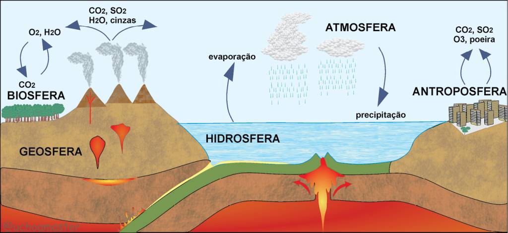 Figura mostrando a interação entre as esferas da Terra.