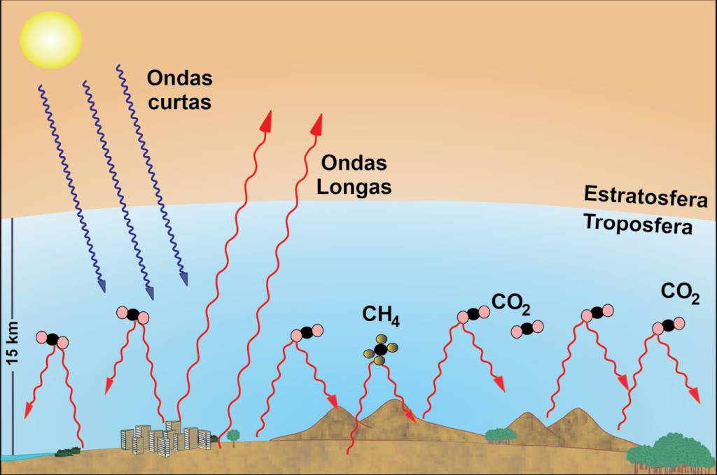 Figura mostrando a radiação solar atingindo a superfície da Terra.