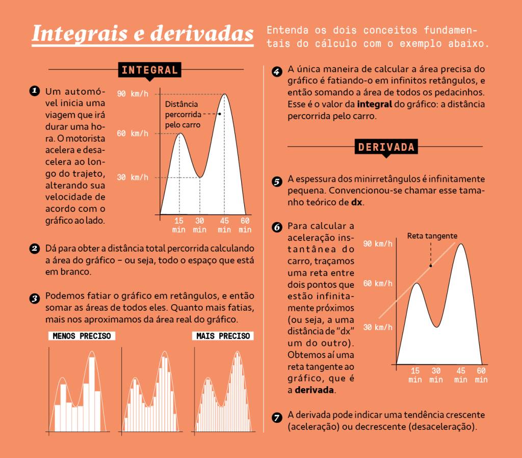 Infográfico de como funciona o conceito de integrais e derivadas no cálculo.