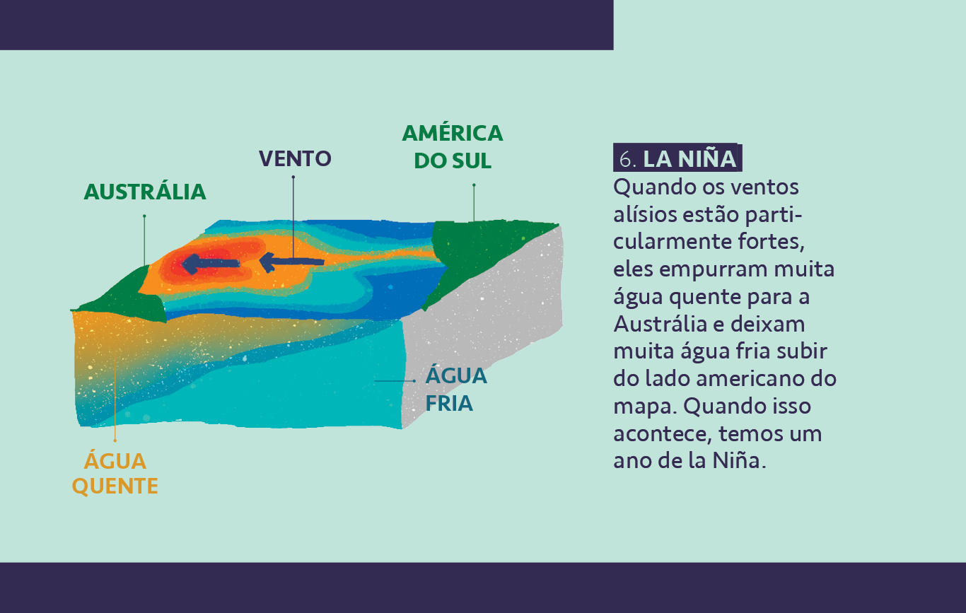 Ilustração com um texto explicando como funciona etapa 6: La Niña.
