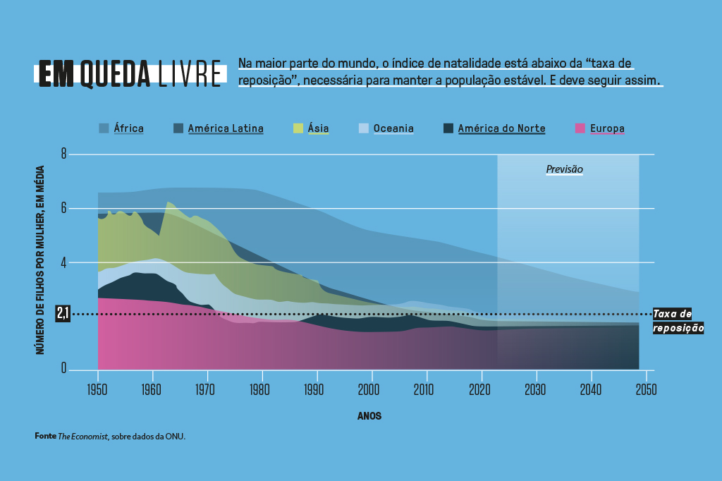 Infográfico com dados dos índices de natalidade em diferentes partes do mundo.