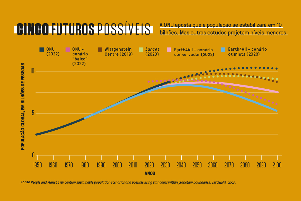 Infográfico sobre estudos com diferentes projeções para o aumento e diminuição da população mundial no futuro.