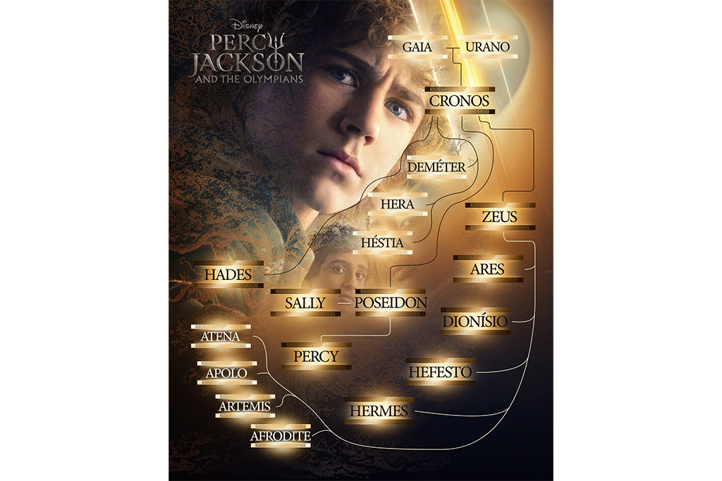 Árvore genealógica das personagens da série Percy Jackson e os Olimpianos