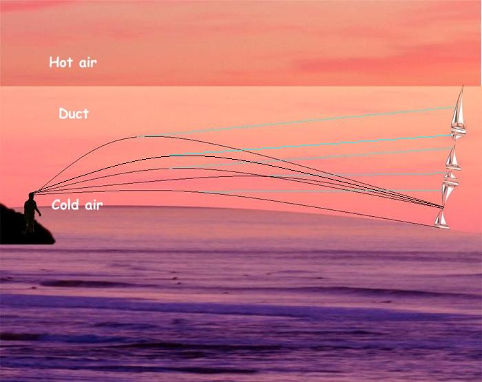 Infográfico mostrando raios de luz oriundos de embarcação posicionada abaixo da linha do horizonte se refletindo no céu em direção aos olhos de um observador.