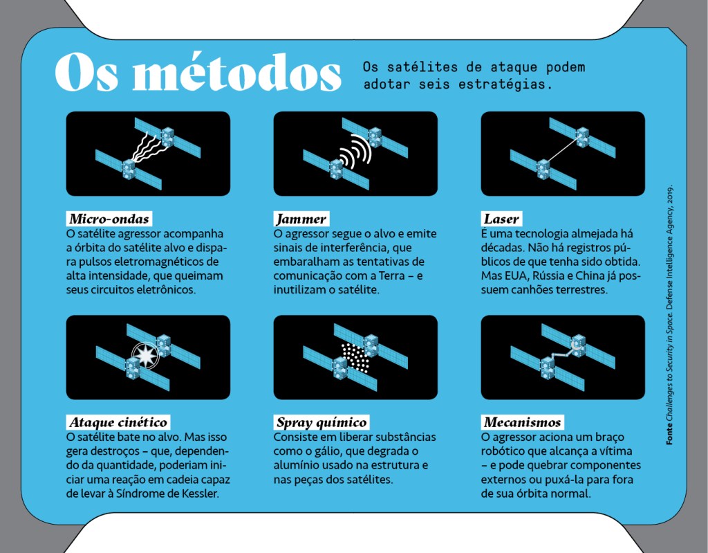 Infográfico mostrando 6 métodos de ataques entre satélites.