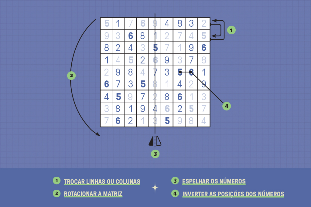 Tabuleiro de sudoku com indicações das simetrias do sudoku.