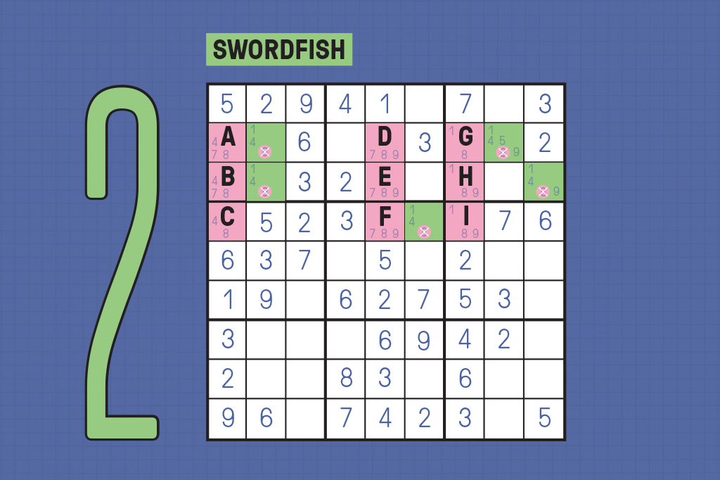 Tabuleiro de sudoku com indicações da técnica Swordfish.