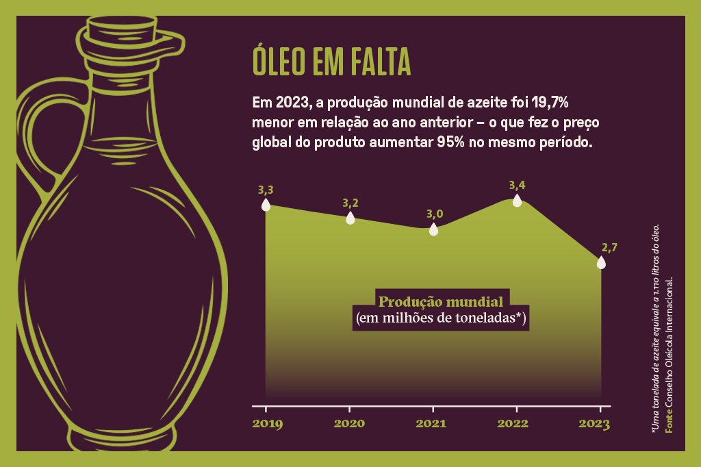 Infográfico sobre a produção de azeite nos últimos anos.