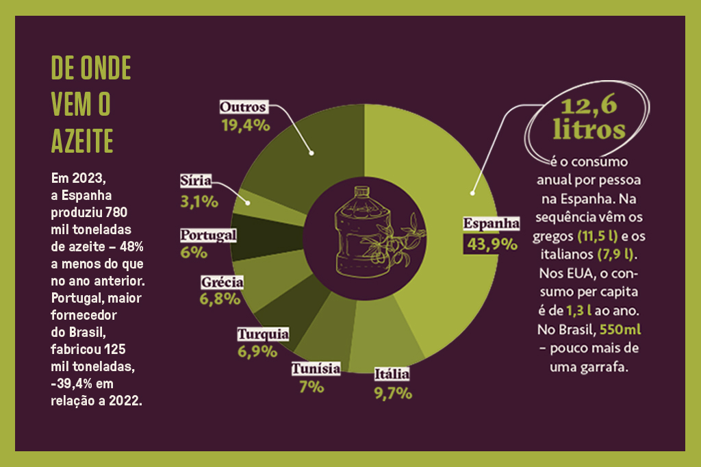 Infográfico sobre a origem do azeite, conforme países e porcentagem de produção.