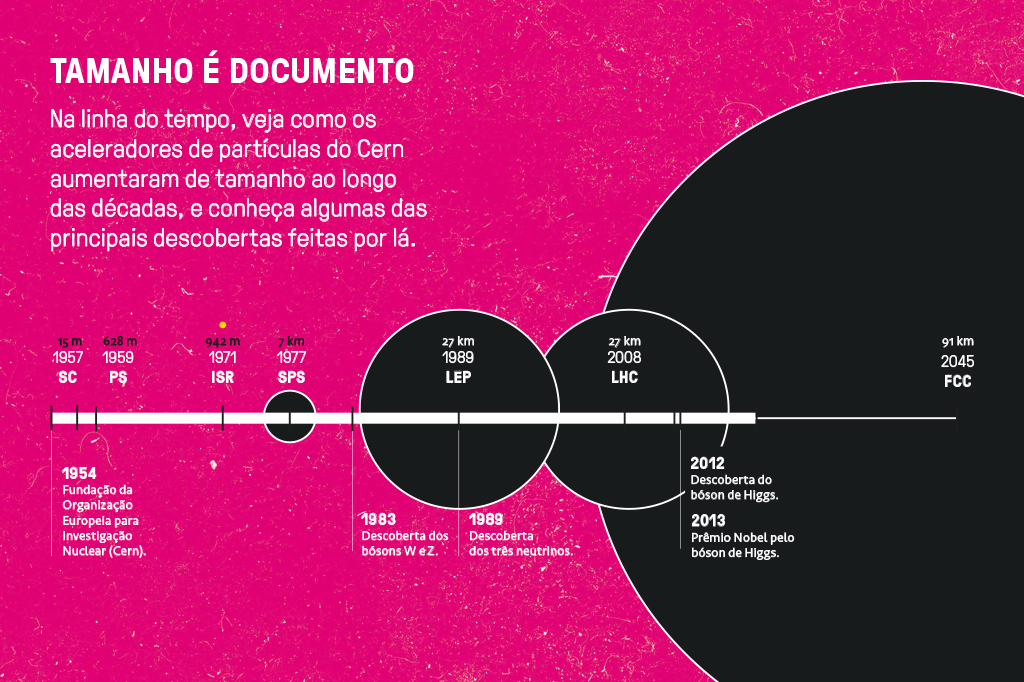 Infográfico com linha do tempo da evolução dos tamanhos dos aceleradores de partículas Cern ao longo das décadas.