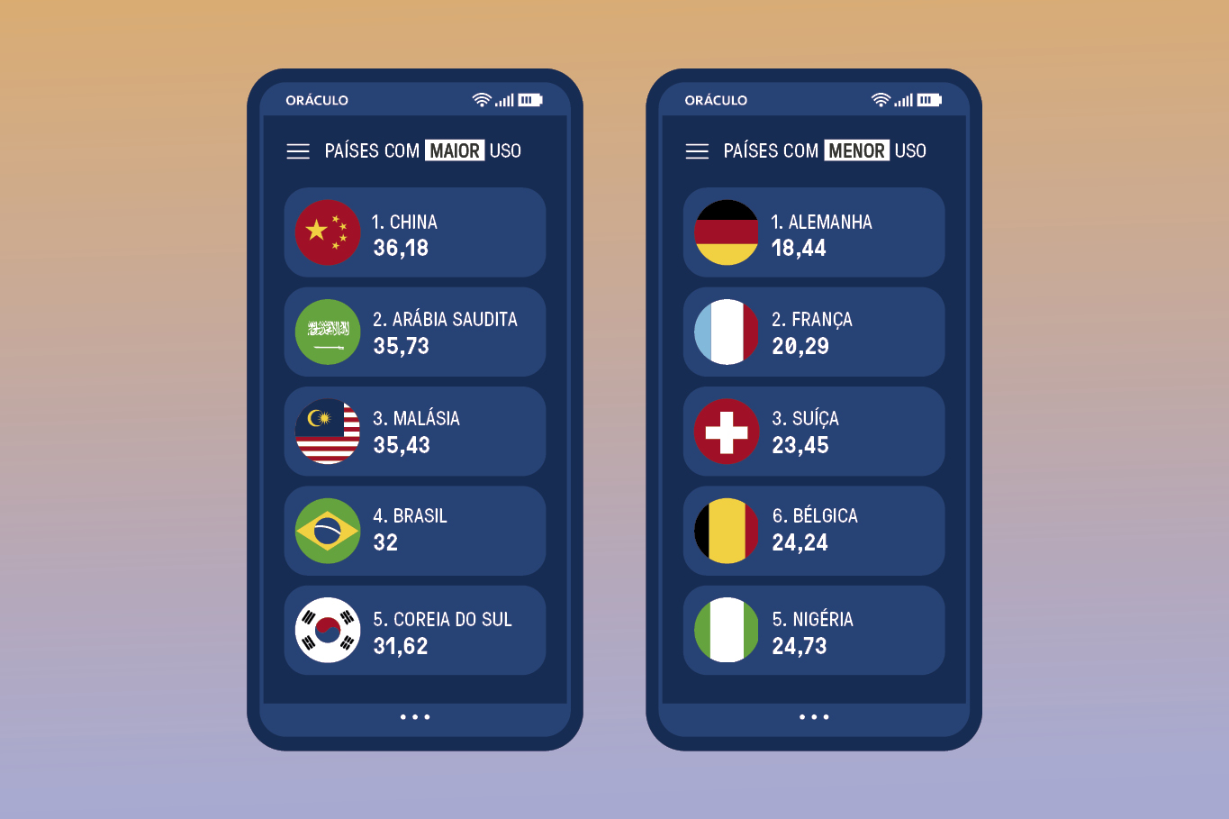 Infogr&aacute;fico mostrando lista dos cinco pa&iacute;ses com maior uso de celular, ao lado dos cinco com menor uso.
