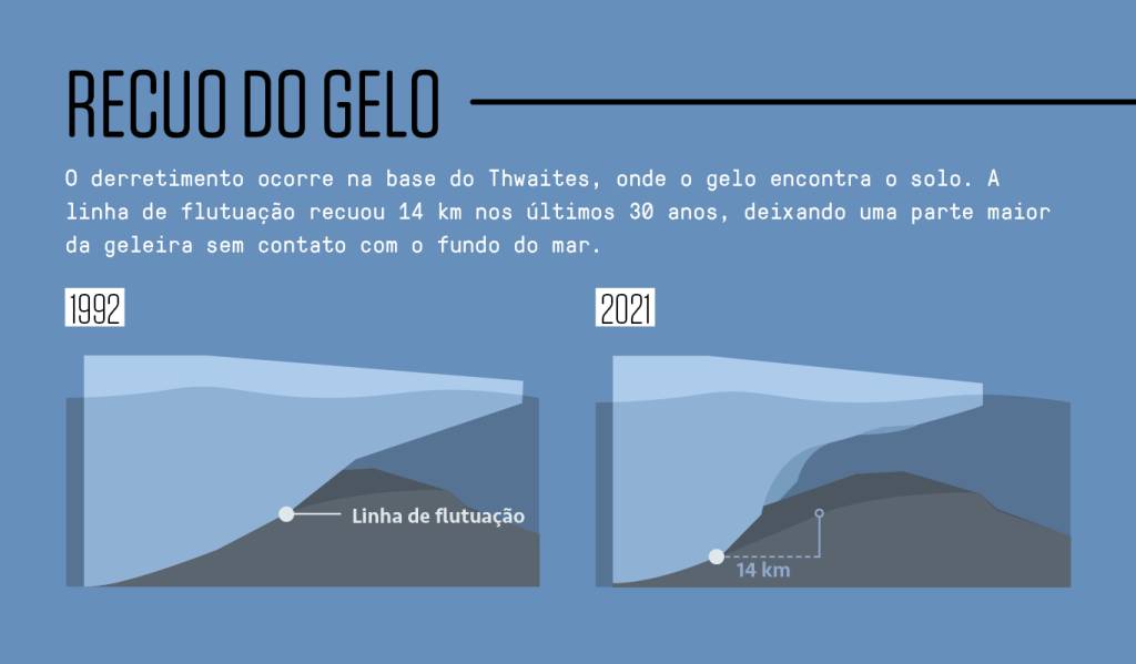 Infográfico mostrando o recuo do gelo da base da geleira Thwaites através dos anos.