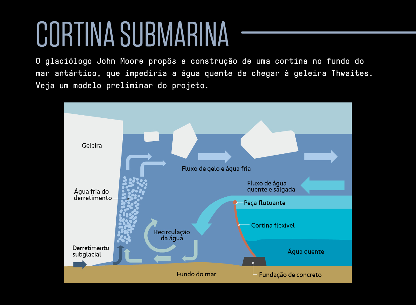 Infográfico mostrando o projeto de criar uma cortina no fundo do mar antártico.