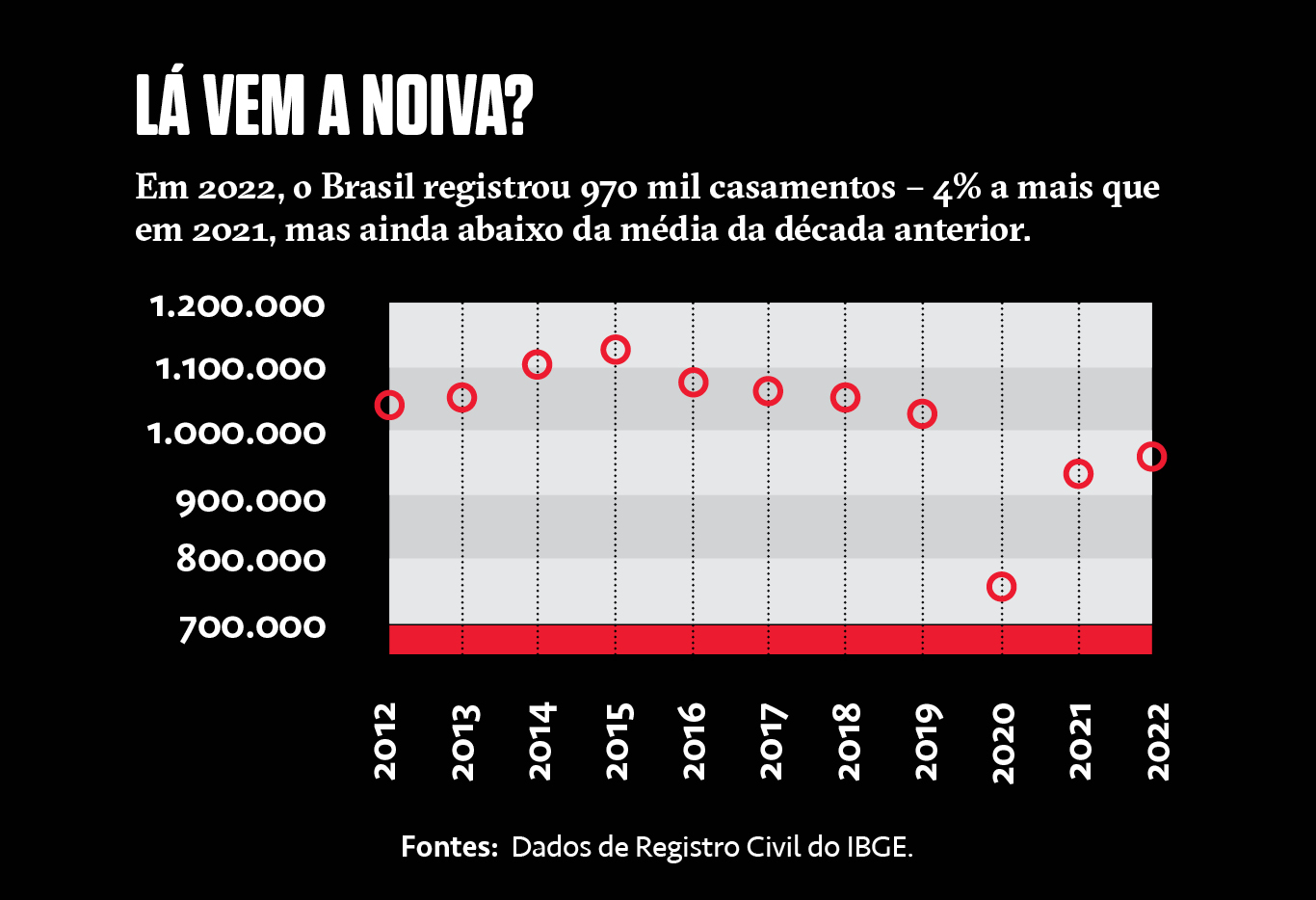Gráfico da quantidade de casamentos no Brasil na última década.