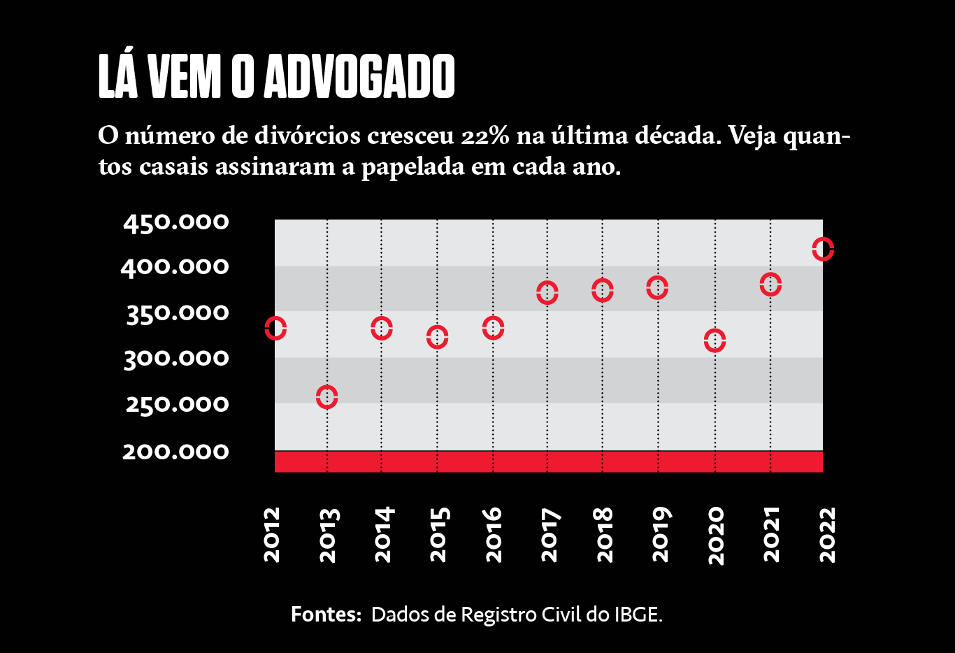 Gráfico da quantidade de divórcio na última década.