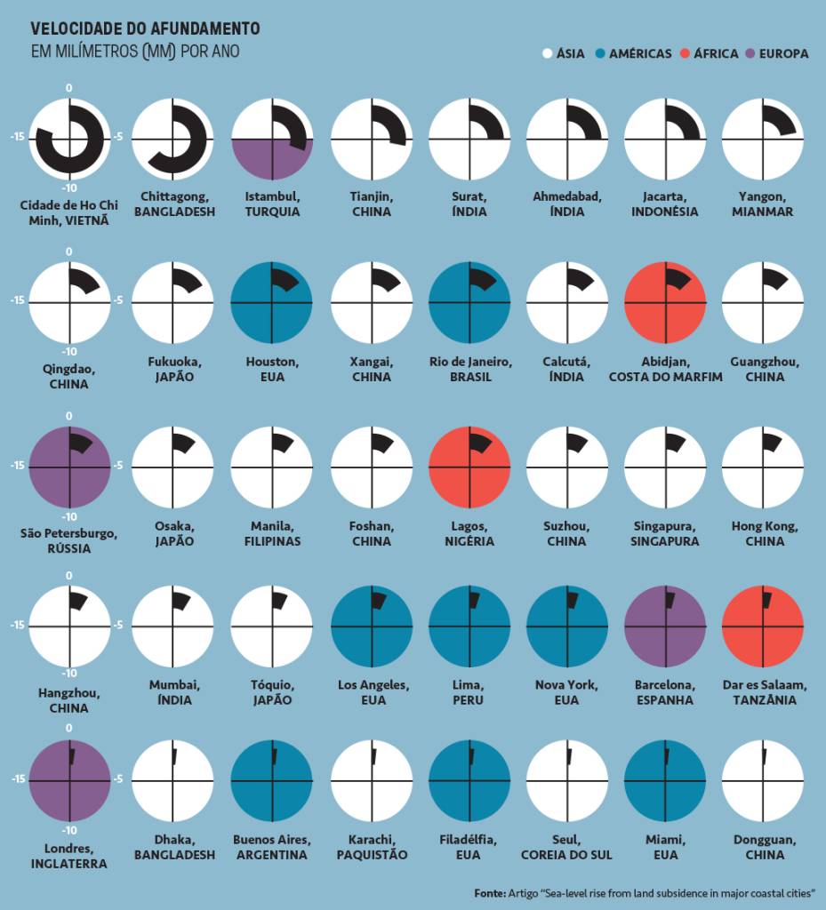 Infográfico com os índices de velocidade do afundamento das cidades.