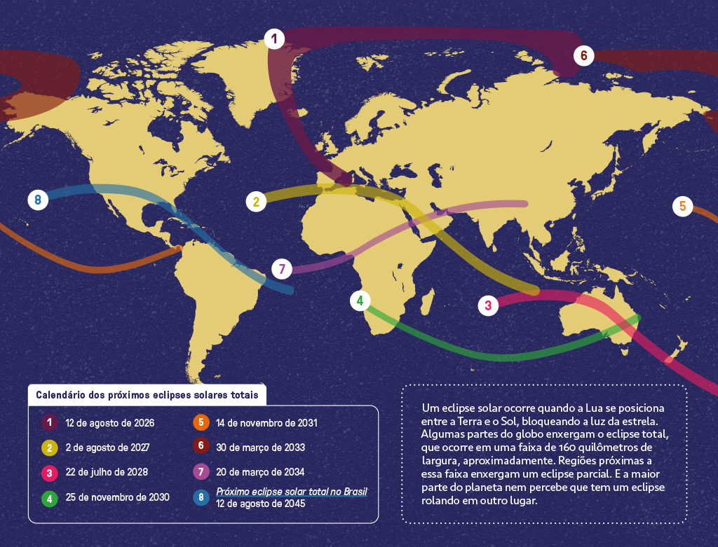 SI_463_ORCL_Eclipses_grafico Gráfico com mapa mundi e regiões de visibilidade dos próximos eclipses solares totais, legendas informando as datas exatas e a definição de um eclipse solar total.