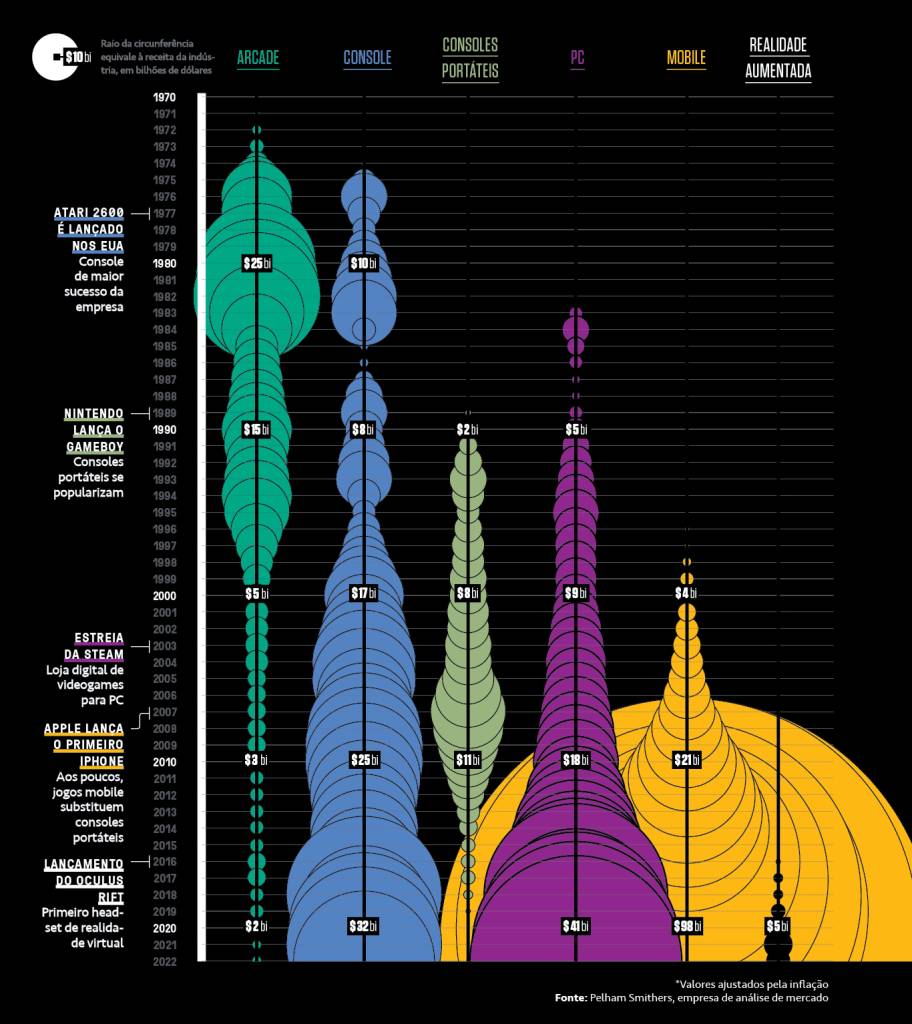 Infográfico sobre o crescimento do mercado de games.