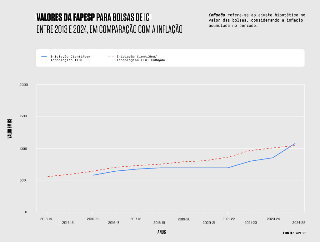 Gráfico de linhas.