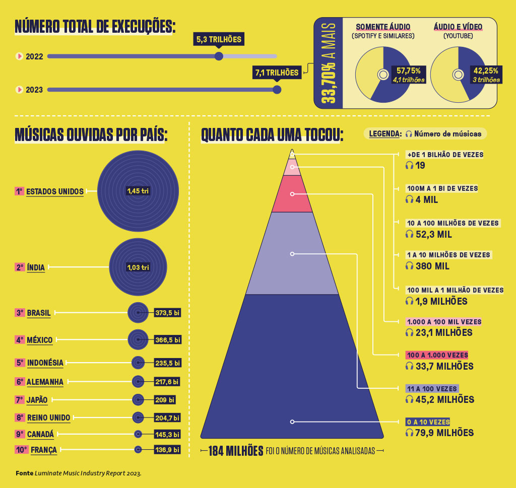 Infográfico com diversos dados sobre o consumo de música do mundo.