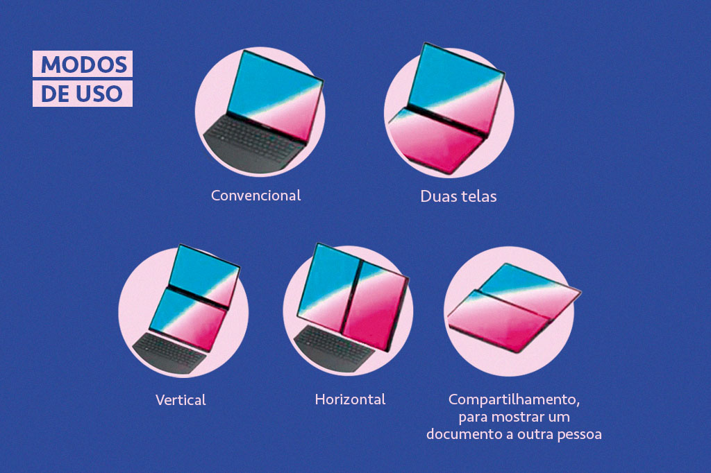 Imagem mostrando os modos de uso do notebook Asus Zenbook Duo.