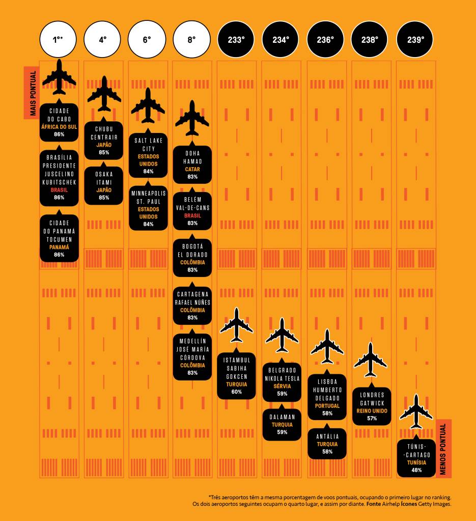 Infográfico em fundo laranja sobre a pontualidade dos aeroportos do mundo.