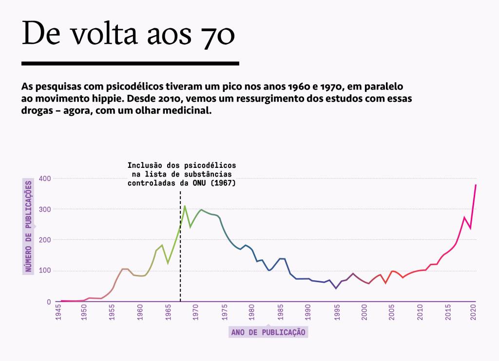 SI_469_Ayahuasca_5 Gráfico sobre o uso de substâncias psicodélicos no mundo.