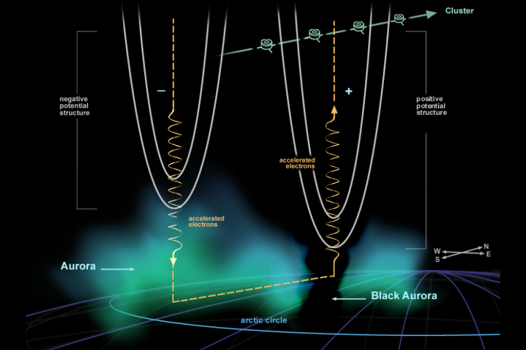 Ilustração do mecanismo da aurora.